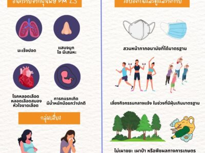 Read more about the article ประชาสัมพันธ์ “ภัยจากฝุ่น PM 2.5”