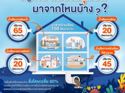 Read more about the article ประชาสัมพันธ์เทศบาลตำบลสำราญราษฎร์ “ปัญหาน้ำเสียชุมชน”