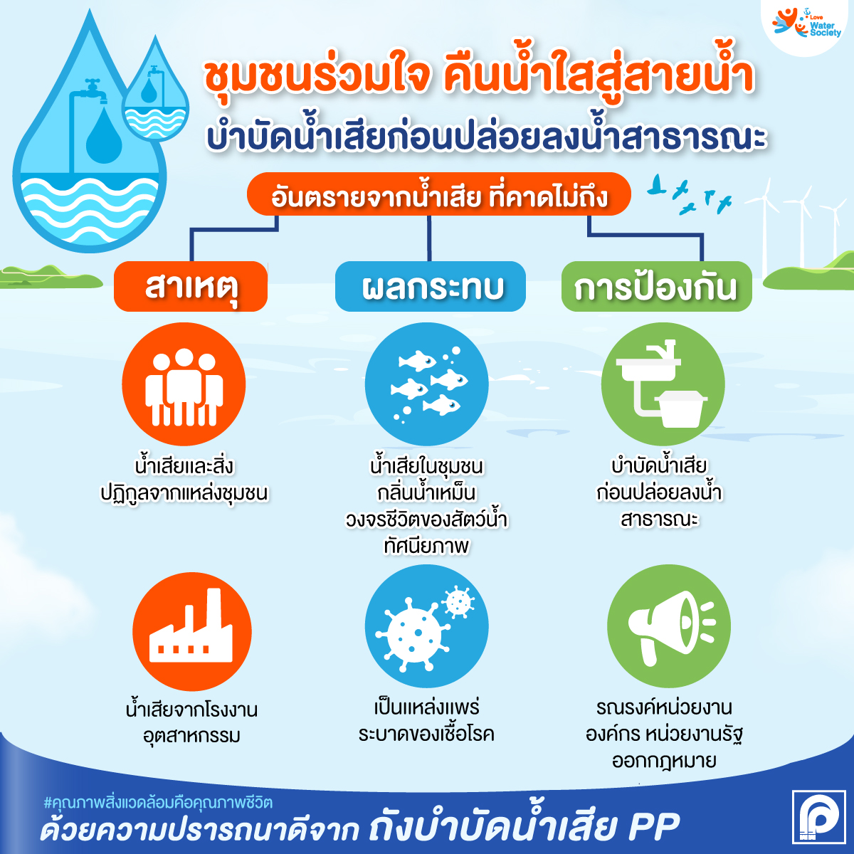 Read more about the article น้ำเสียจากชุมชนได้แก่ น้ำเสียที่เกิดจากกิจกรรมต่าง ๆ ของประชาชนที่อาศัยอยู่ในชุมชน