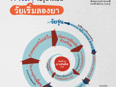 Read more about the article “ทำไม? วัยรุ่นจึงเป็นวัยที่เริ่มลองยา”