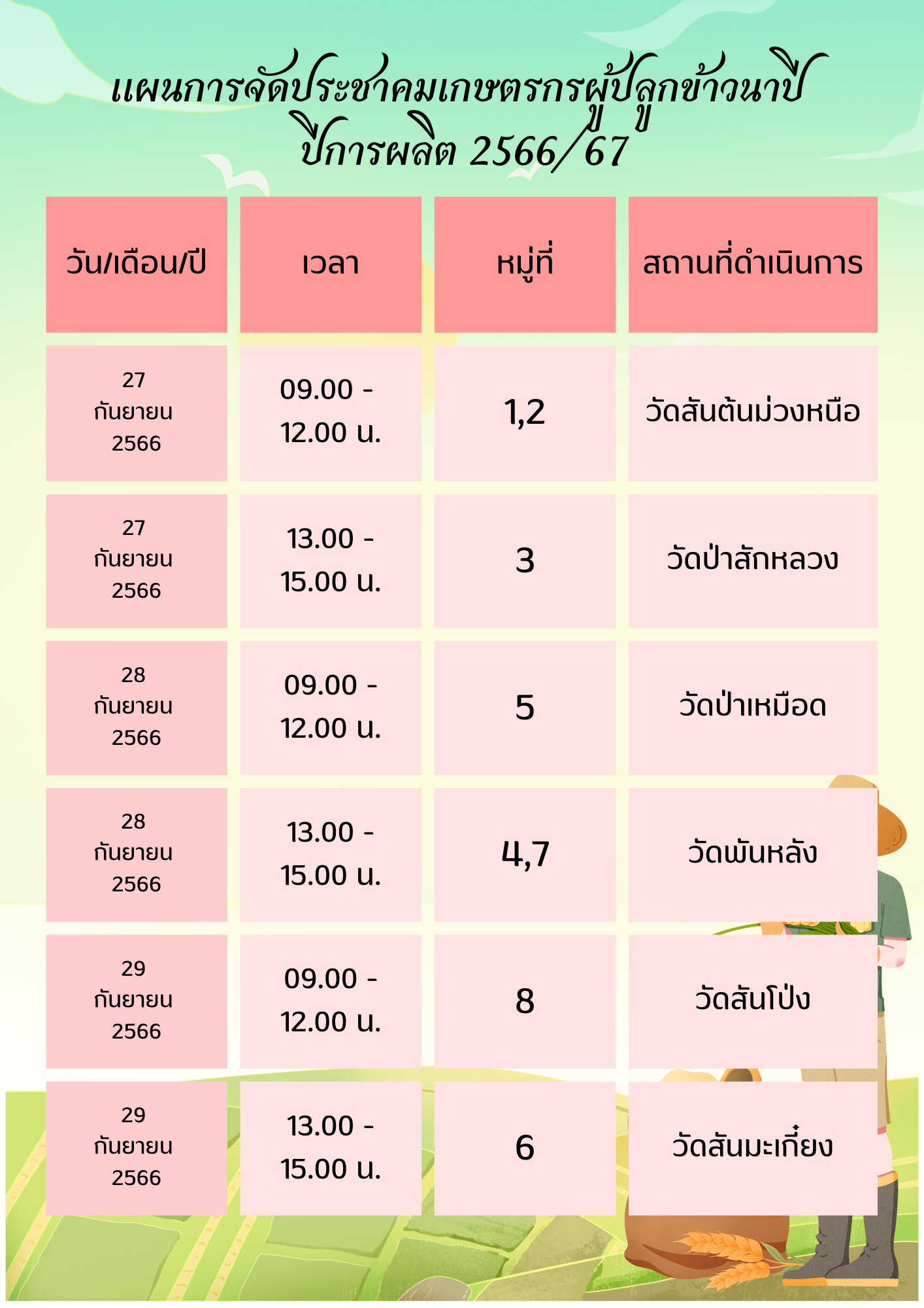 Read more about the article ประชาสัมพันธ์ให้เกษตรกรในพื้นที่ได้ตรวจสอบความถูกต้องของข้อมูลการขึ้นทะเบียนและปรับปรุงทะเบียนเกษตรกรผู้ปลูกข้าวนาปีและเข้าร่วมประชาคมตรวจสอบสิทธิ์ ตามวันเวลาสถานที่กำหนด