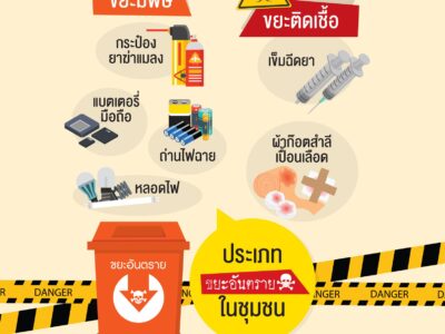 Read more about the article ท่านใดมีความประสงค์จะกำกัดขยะอันตราย สามารถนำมารวบรวมได้ที่ “จุดรวบรวมขยะอันตราย” เทศบาลตำบลสำราญราษฎร์ โดยทำการเเยกประเภทเเละใส่ถุงมาให้เรียนร้อย เพื่อที่ทางเทศบาลฯ จะได้นำไปส่งที่ องค์การบริหารส่วนจังหวัดเชียงใหม่ เพื่อกำจัดต่อไป ในวันที่ 27 ตุลาคม 2566 นี้